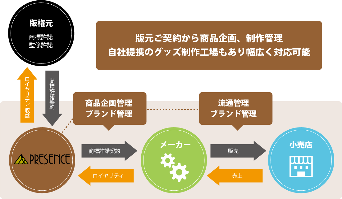 ブランド・キャラクター商品化のフロー図